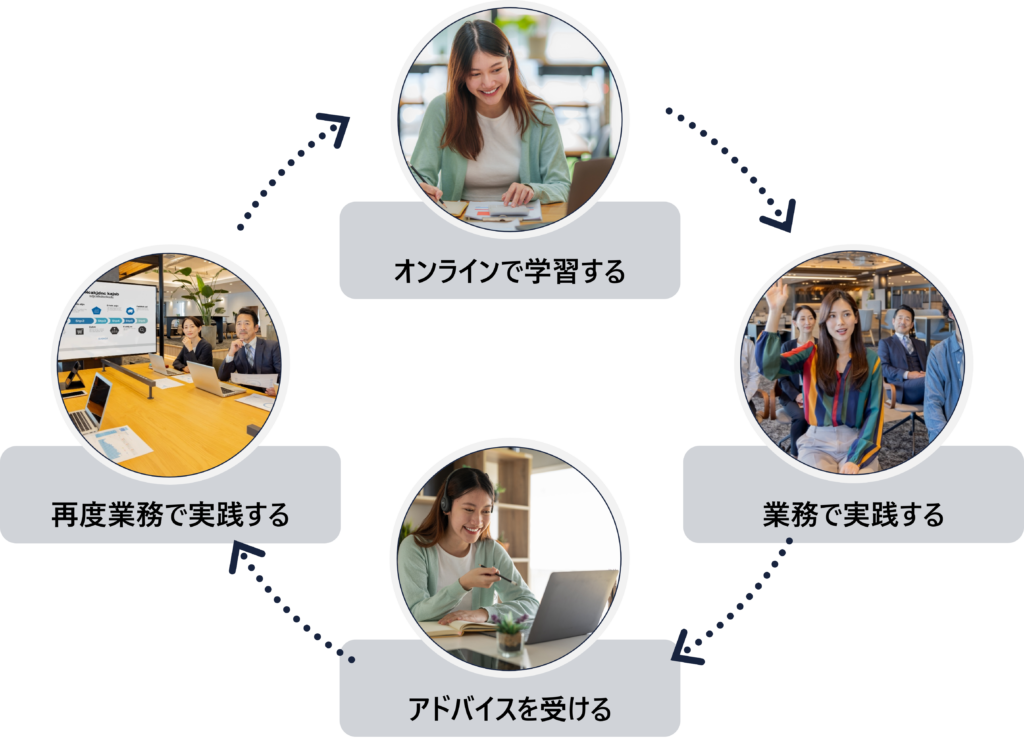 学習サイクル