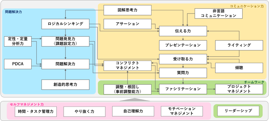ソフトスキル相関図